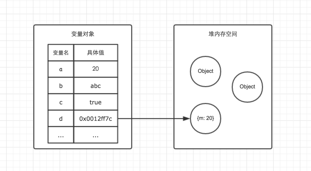 变量对象与堆内存