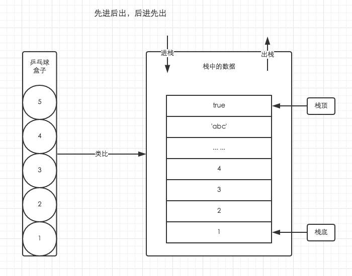 乒乓球盒子与栈类比